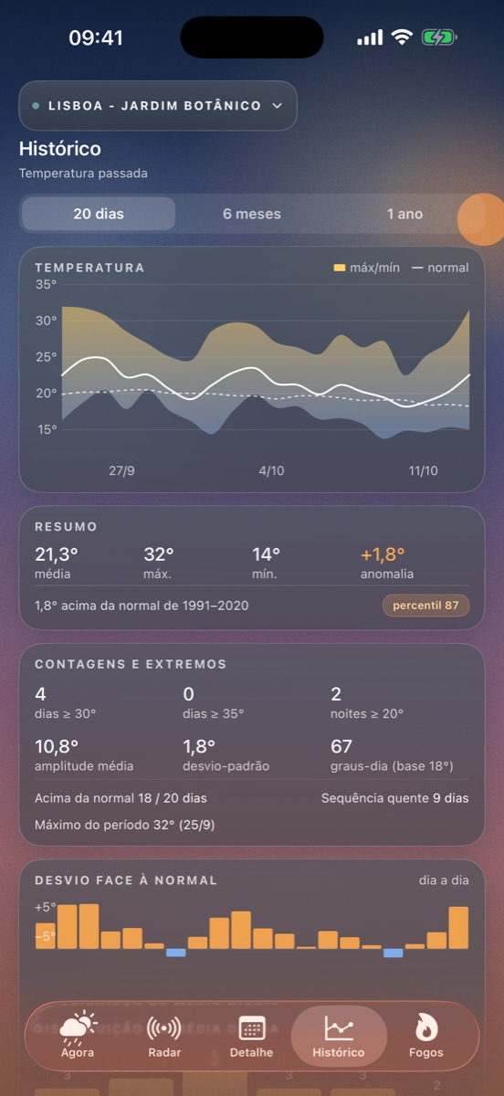 Histórico de temperatura comparado com a normal 1991–2020